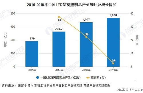 政策助力景观照明led化,占半导体照明应用市场的15